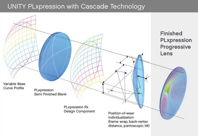 UNTIY PLxpression with Cascade Technology